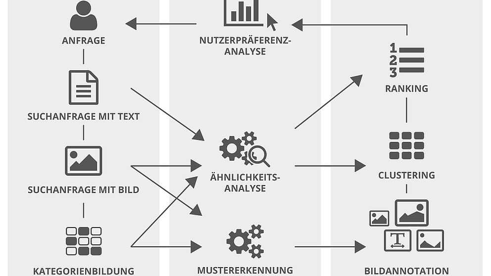 Abbildung (Projekt Aby gets digital: ARAby): Mustererkennung und Ähnlichkeitsanalyse: Bei dem Vorhaben der Universität Paderborn geht es um eine verbesserte Auffindbarkeit von digitalen Bildern im Rahmen geisteswissenschaftlicher Forschung.
